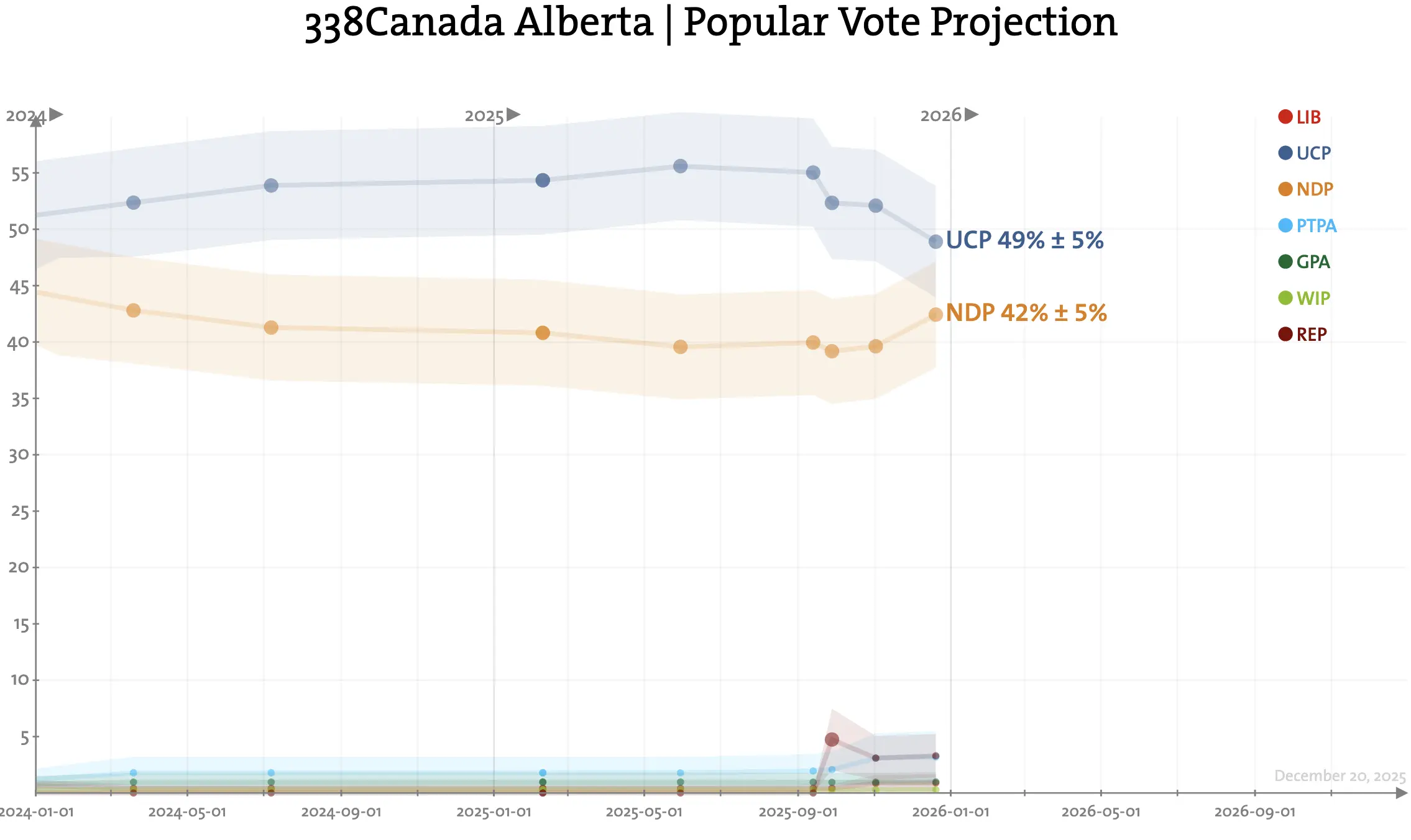 UCP support has fallen to 49% from 55%