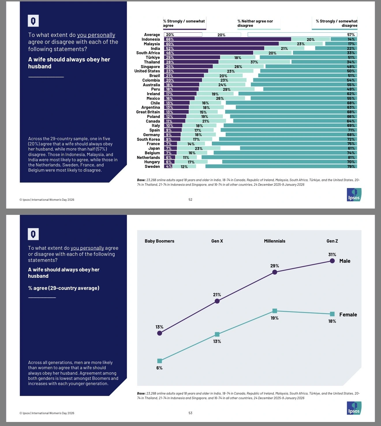 Example chart for country breakdown for the survey question "a woman should always obey her husband"